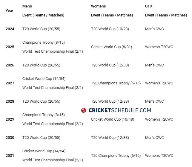 List of ICC Events / Men's Cricket, Women's Cricket and U19 cricket